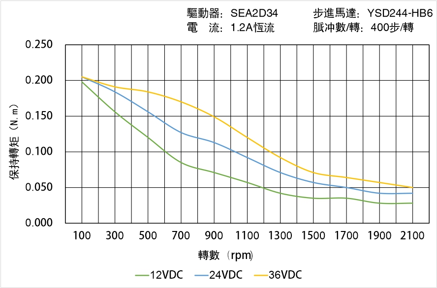 英士達(dá)機電 YSD244-HB6矩頻曲線圖