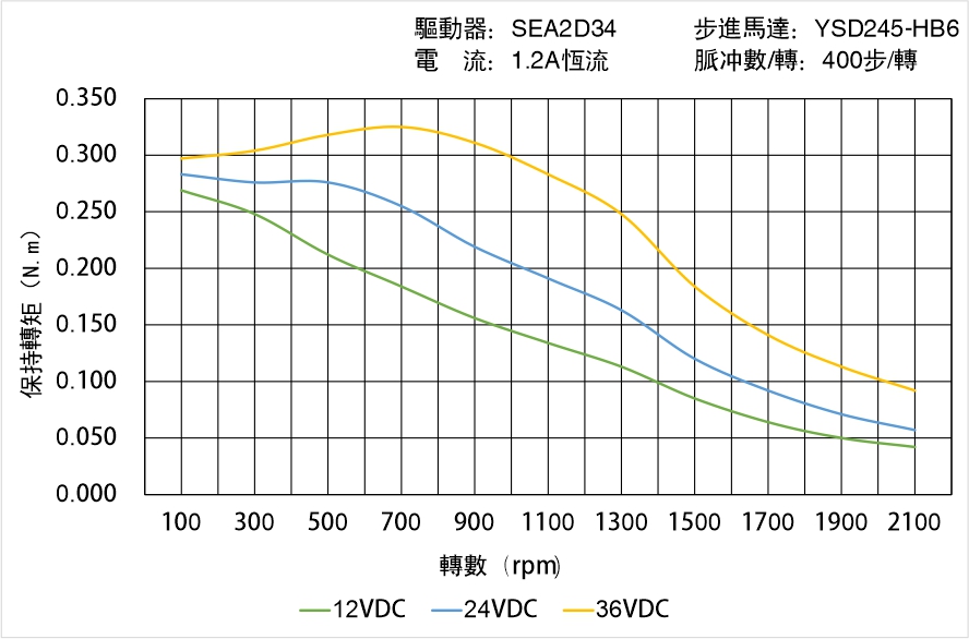 英士達(dá)機電 YSD245-HB6矩頻曲線圖