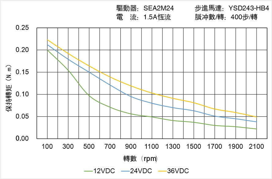 英士達(dá)機電 YSD243-HB4矩頻曲線圖